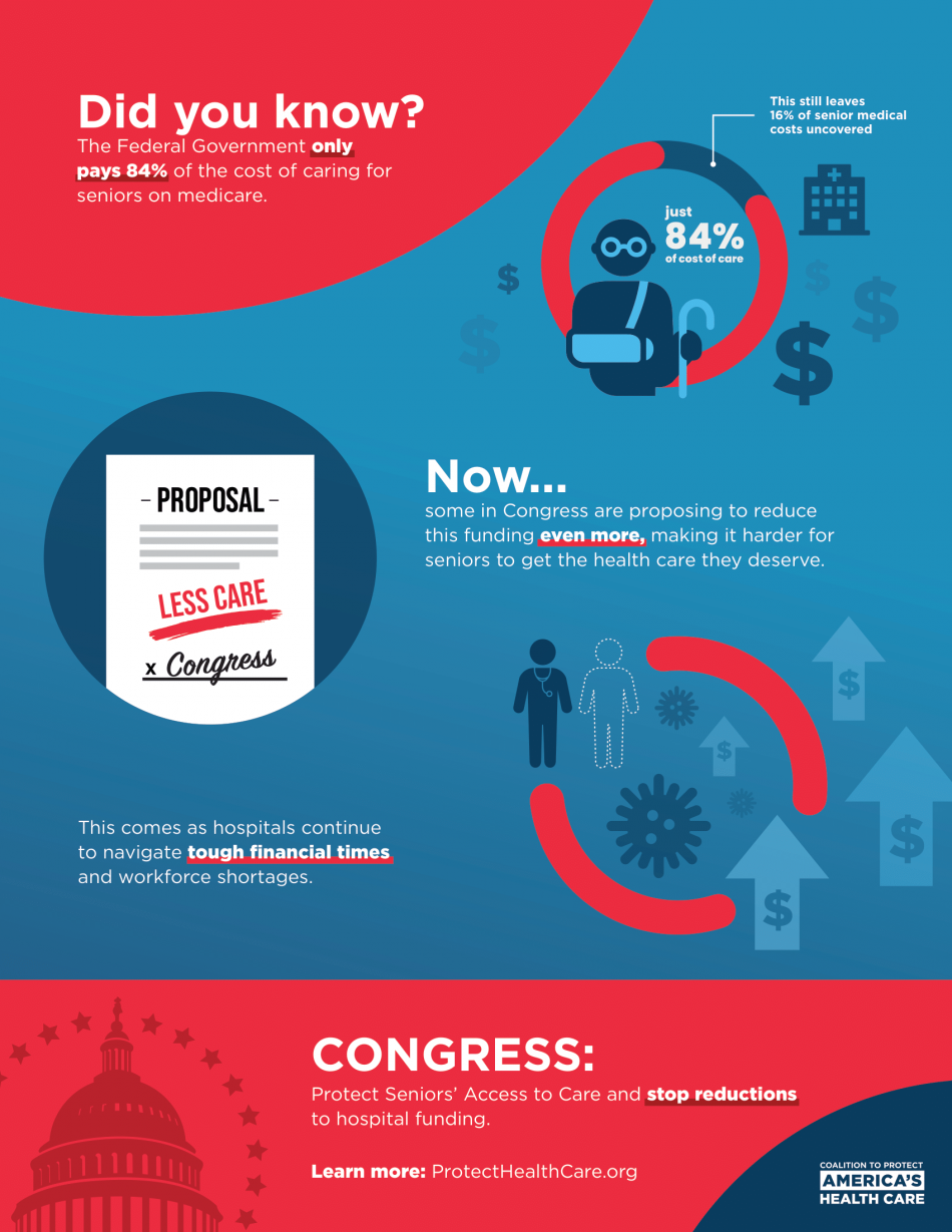 Did you know? The federal government pays hospitals just 84% of the cost of care for seniors on medicare.
