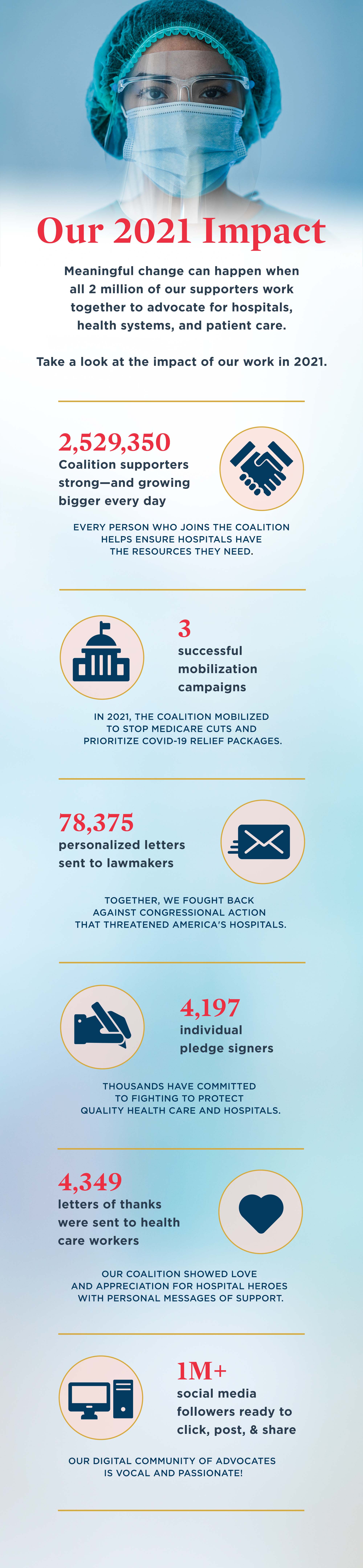 Our 2021 Impact: Meaningful change can happen when all 2 million of our supporters work together to advocate for hospitals, health systems, and patient care. Take a look at the impact of our work in 2021: (1) 2,529,350 Coalition supporters strong – and growing bigger every day. Every person who joins the Coalition helps ensure hospitals have the resources they need. (2) 3 successful mobilization campaigns. In 2021, the Coalition mobilized to stop Medicare cuts and prioritize COVID-19 relief packages. (3) 78,375 personalized letters sent to lawmakers. Together, we fought back against congressional action that threatened America's hospitals. (4) 4,197 individual pledge signers. Thousands have committed to fighting to protect quality healthcare and hospitals. (5) 4,349 letters of thanks were sent to healthcare workers. Our Coalition showed love and appreciation for hospital heroes with personal messages of support. (6) 1M+ engaged social media followers ready to click, post, and share. Like, share, and follow. Our digital community of advocates is vocal and passionate!